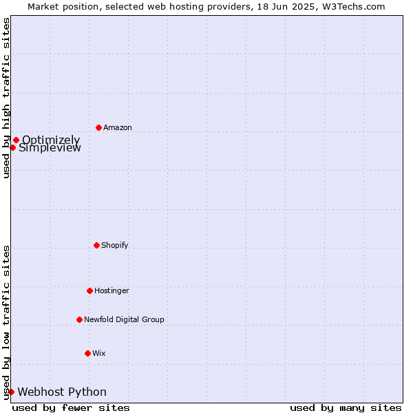 Market position of Optimizely vs. Simpleview vs. Webhost Python