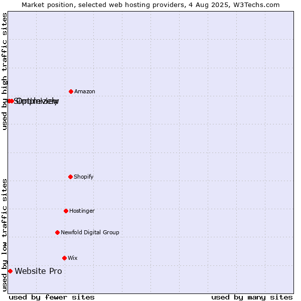 Market position of Optimizely vs. Website Pro vs. Simpleview