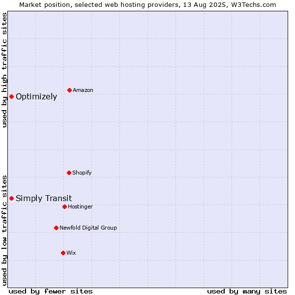 Market position of Simply Transit vs. Optimizely
