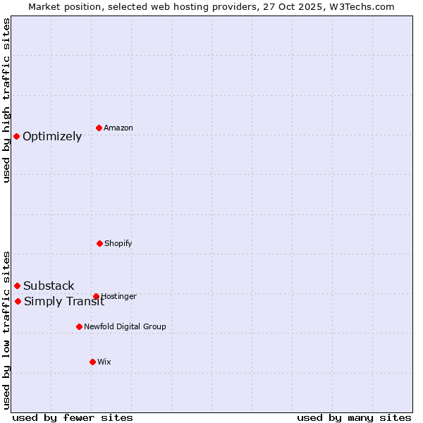 Market position of Simply Transit vs. Substack vs. Optimizely