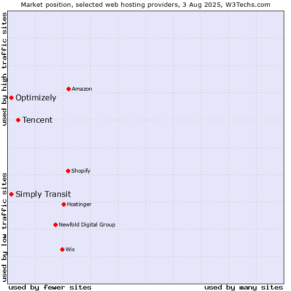 Market position of Tencent vs. Simply Transit vs. Optimizely