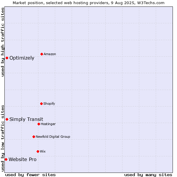 Market position of Optimizely vs. Simply Transit vs. Website Pro