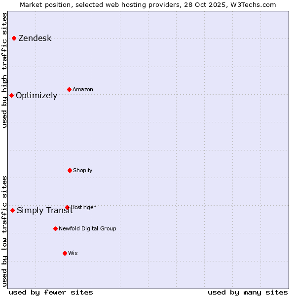 Market position of Zendesk vs. Simply Transit vs. Optimizely