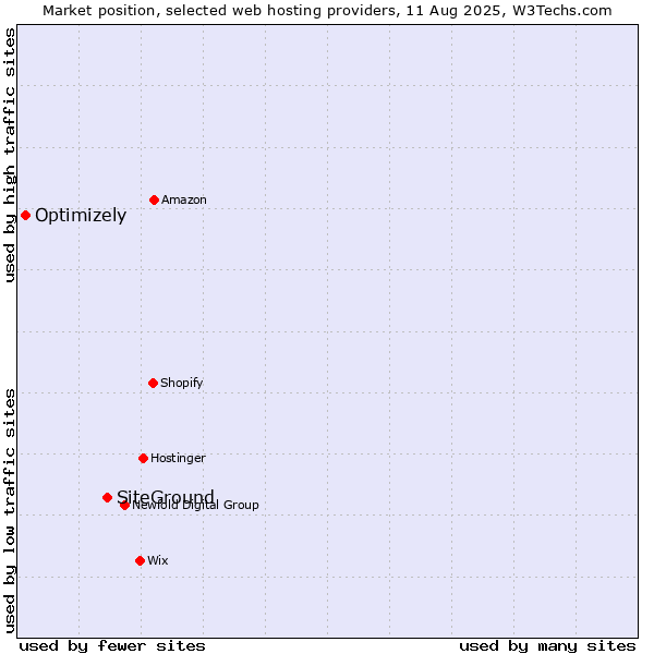 Market position of SiteGround vs. Optimizely