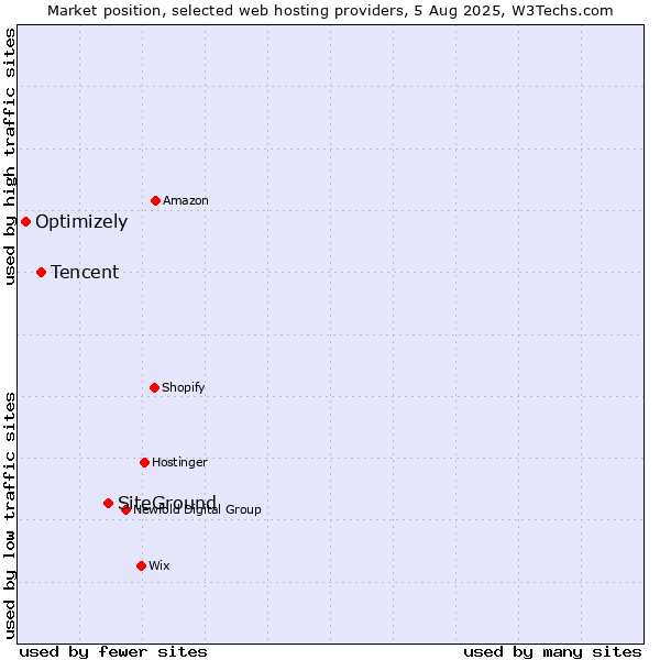 Market position of SiteGround vs. Tencent vs. Optimizely
