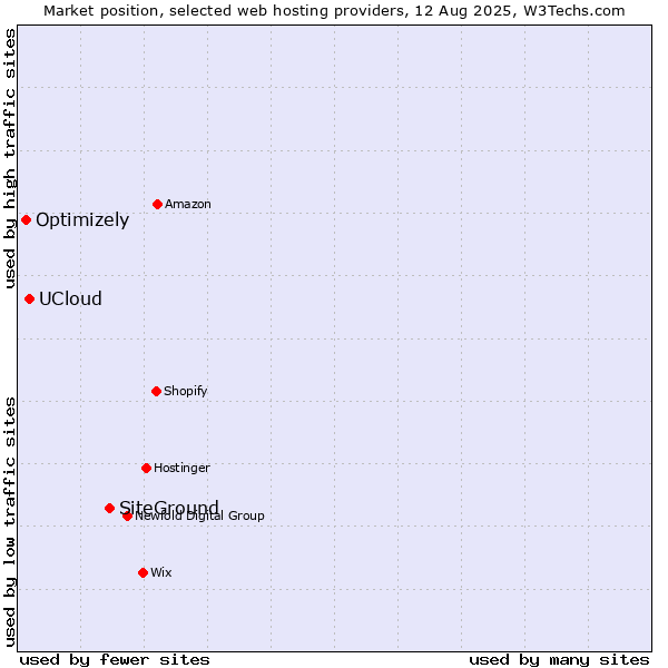 Market position of SiteGround vs. UCloud vs. Optimizely