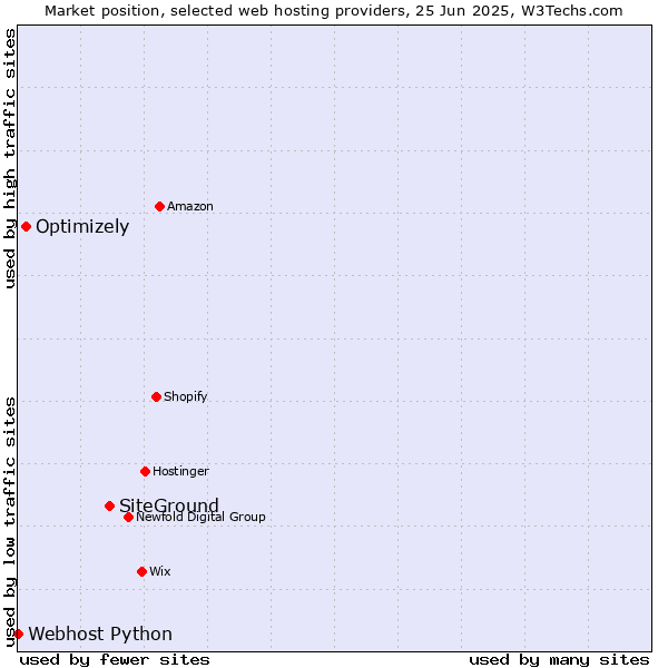Market position of SiteGround vs. Optimizely vs. Webhost Python