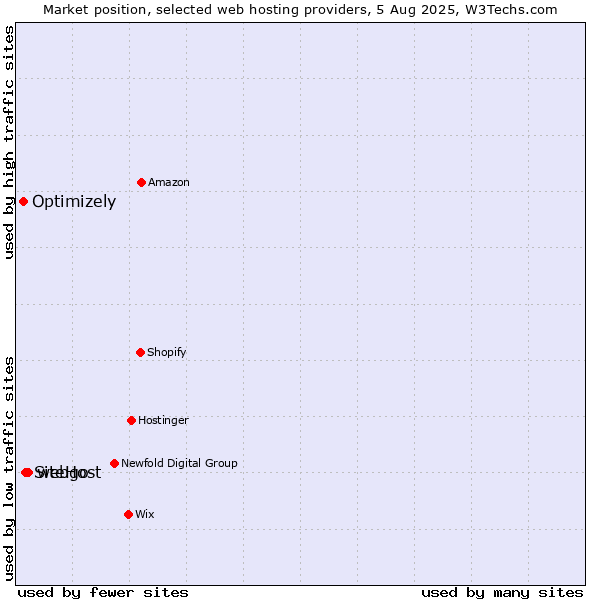 Market position of webgo vs. SiteHost vs. Optimizely