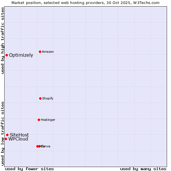 Market position of SiteHost vs. Optimizely vs. WPCloud