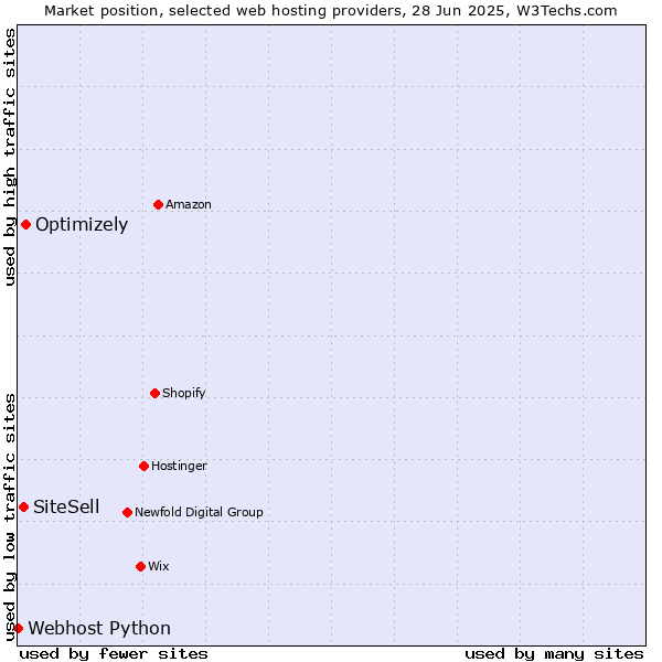 Market position of Optimizely vs. SiteSell vs. Webhost Python