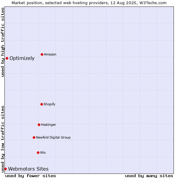 Market position of Optimizely vs. Webmotors Sites