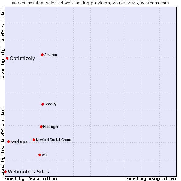 Market position of webgo vs. Optimizely vs. Webmotors Sites