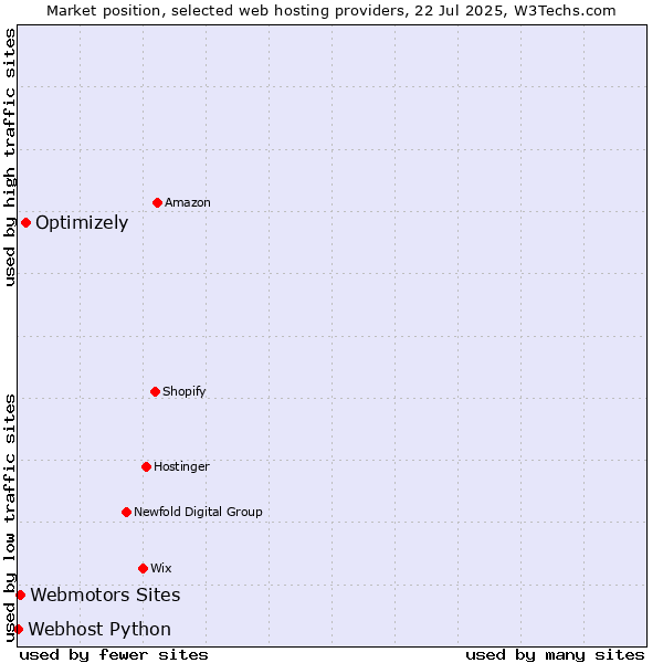 Market position of Optimizely vs. Webmotors Sites vs. Webhost Python