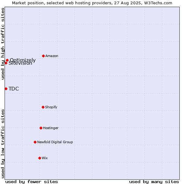 Market position of Optimizely vs. Sitevision vs. TDC