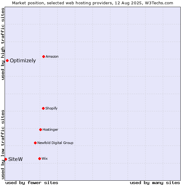 Market position of Optimizely vs. SiteW