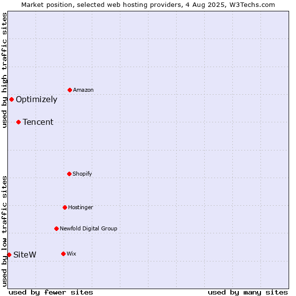 Market position of Tencent vs. Optimizely vs. SiteW