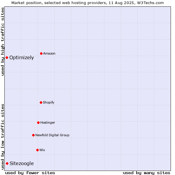 Market position of Sitezoogle vs. Optimizely