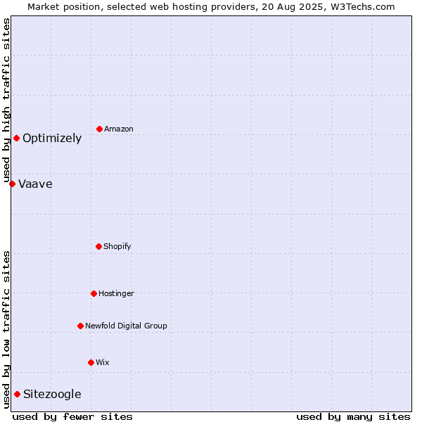 Market position of Sitezoogle vs. Optimizely vs. Vaave
