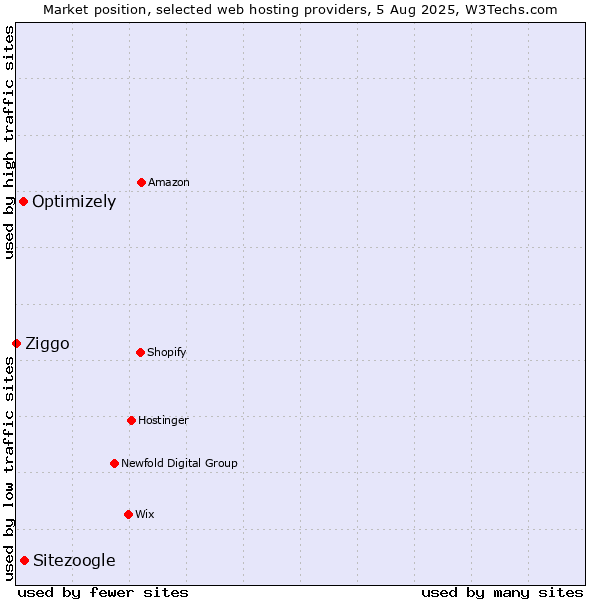 Market position of Sitezoogle vs. Optimizely vs. Ziggo