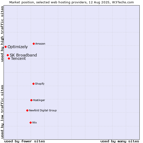 Market position of Tencent vs. SK Broadband vs. Optimizely