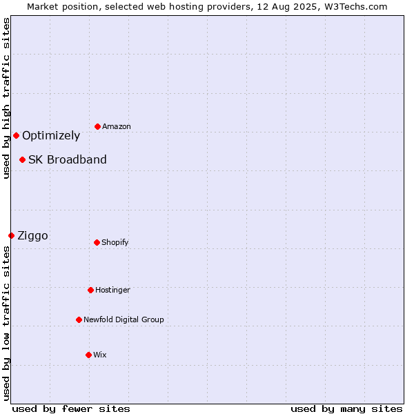 Market position of SK Broadband vs. Optimizely vs. Ziggo