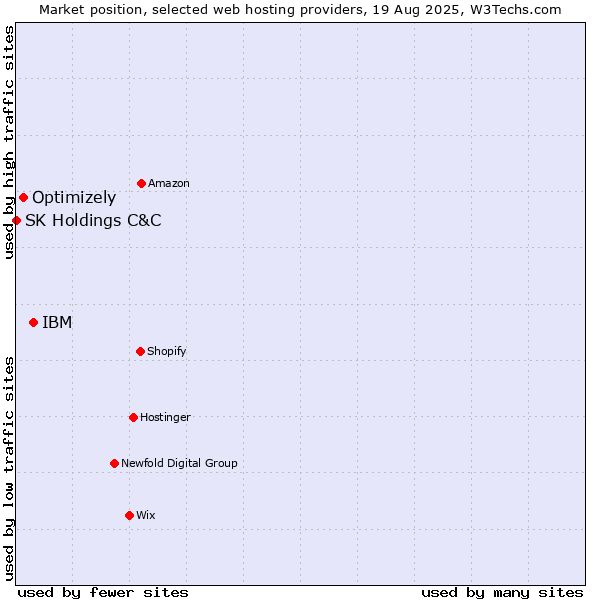 Market position of IBM vs. Optimizely vs. SK Holdings C&C