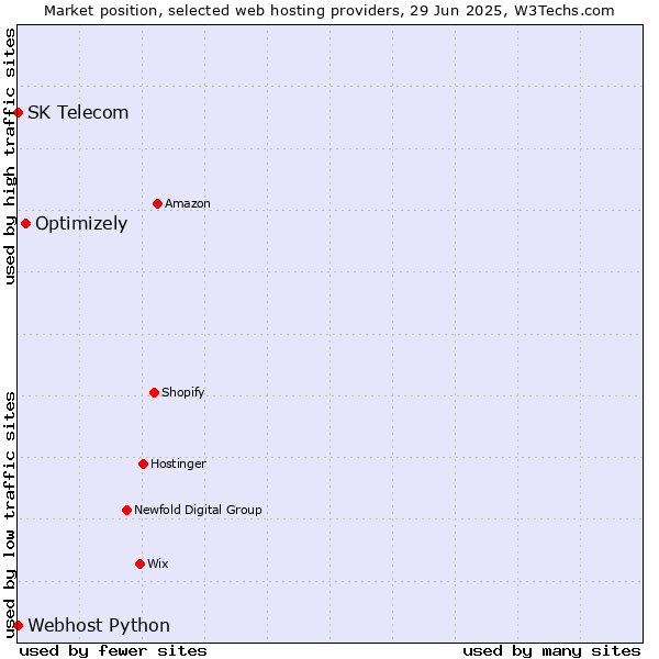 Market position of Optimizely vs. Webhost Python vs. SK Telecom