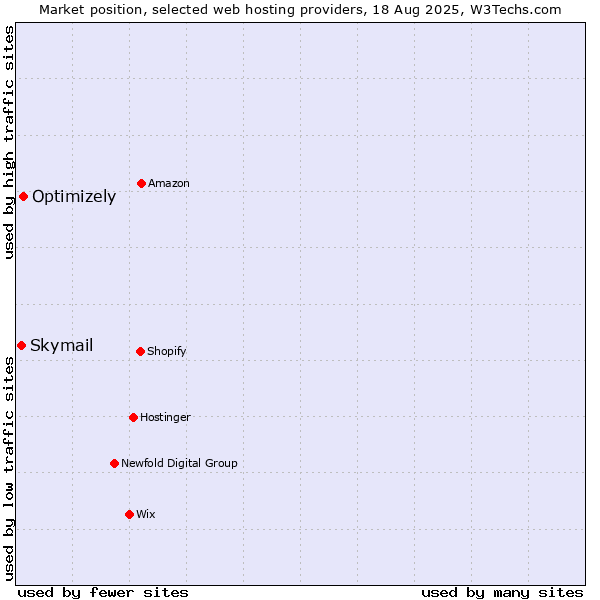 Market position of Optimizely vs. Skymail