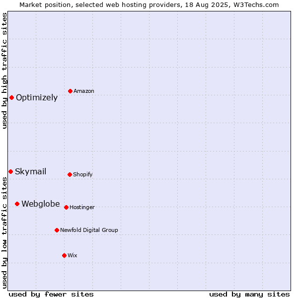Market position of Webglobe vs. Optimizely vs. Skymail