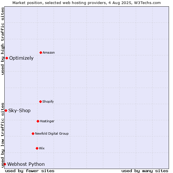 Market position of Optimizely vs. Sky-Shop vs. Webhost Python