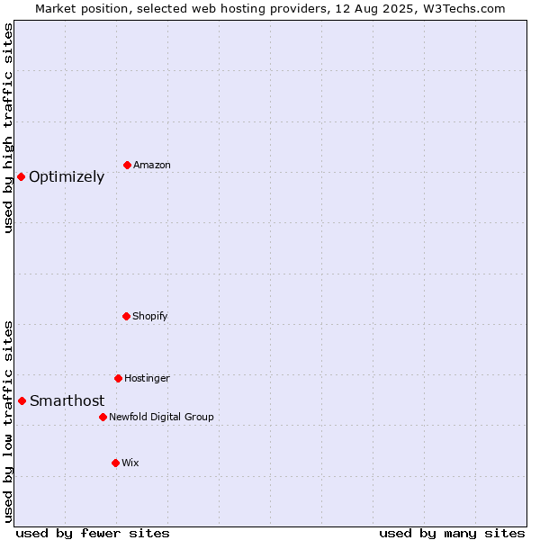 Market position of Smarthost vs. Optimizely