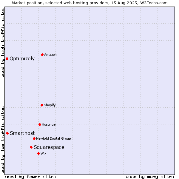 Market position of Squarespace vs. Smarthost vs. Optimizely