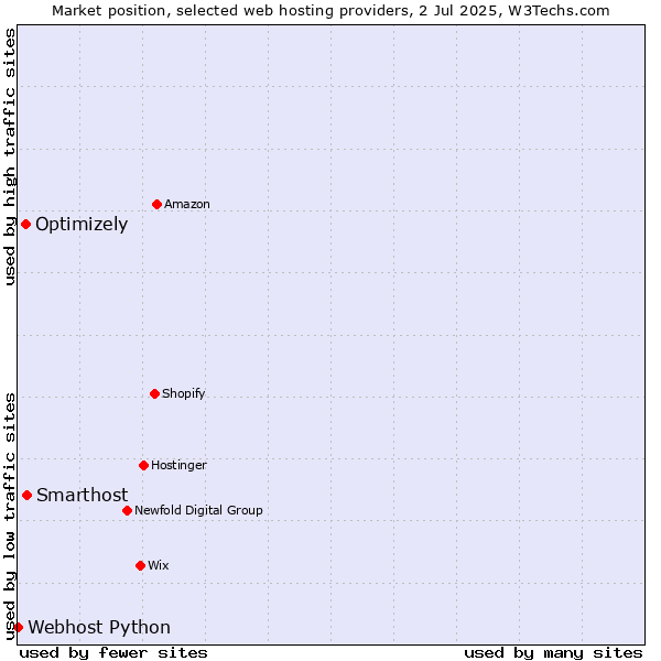 Market position of Smarthost vs. Optimizely vs. Webhost Python