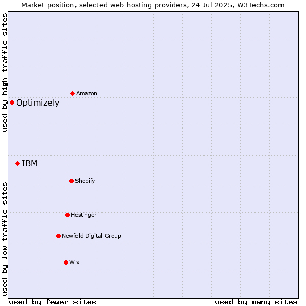 Market position of IBM vs. Optimizely