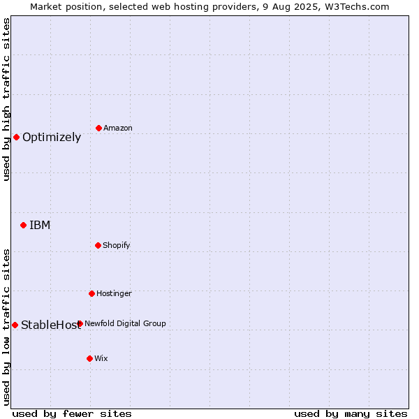 Market position of IBM vs. Optimizely vs. StableHost