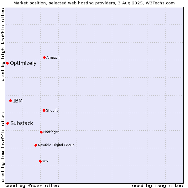 Market position of IBM vs. Substack vs. Optimizely
