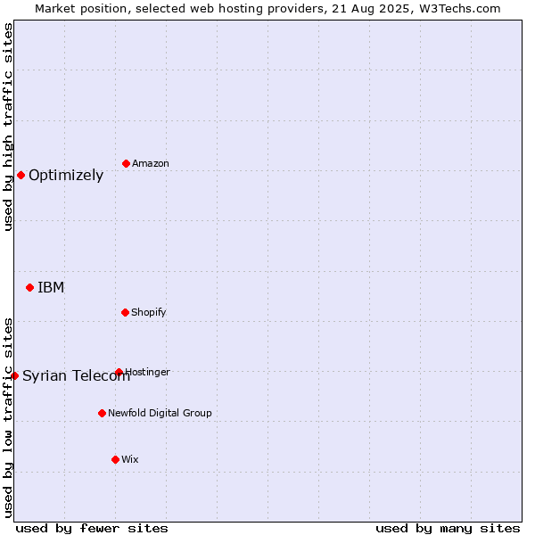 Market position of IBM vs. Optimizely vs. Syrian Telecom
