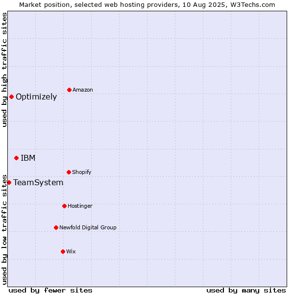 Market position of IBM vs. Optimizely vs. TeamSystem
