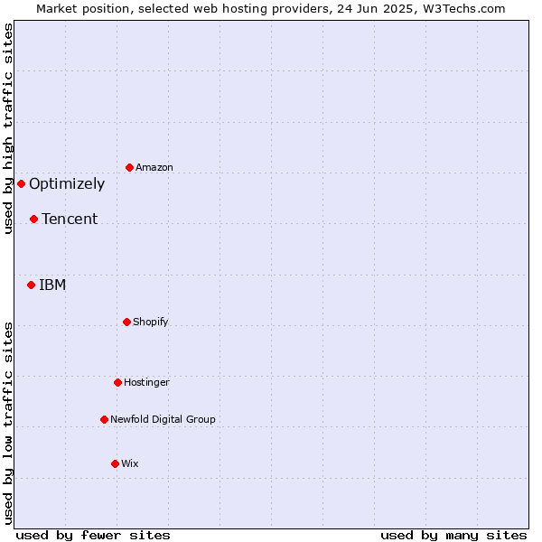 Market position of Tencent vs. IBM vs. Optimizely