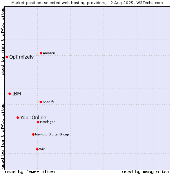 Market position of Your.Online vs. IBM vs. Optimizely
