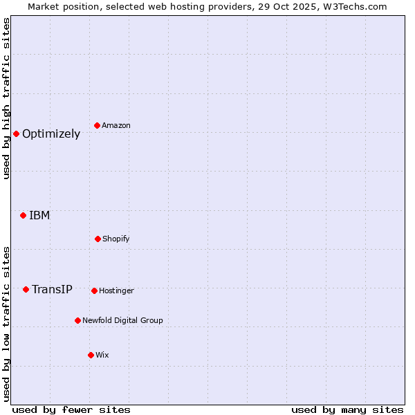 Market position of TransIP vs. IBM vs. Optimizely