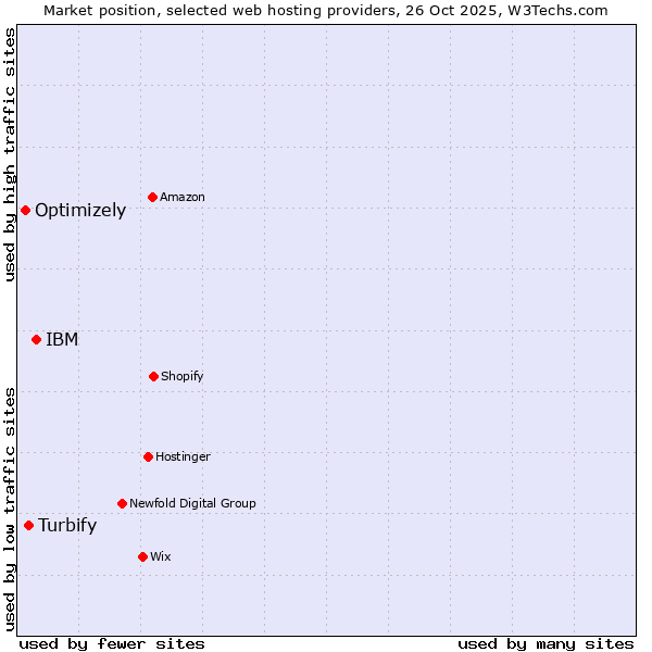 Market position of IBM vs. Turbify vs. Optimizely