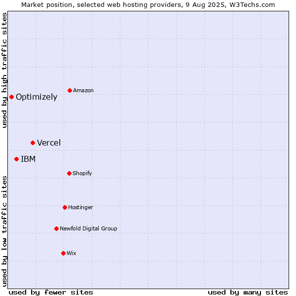 Market position of Vercel vs. IBM vs. Optimizely