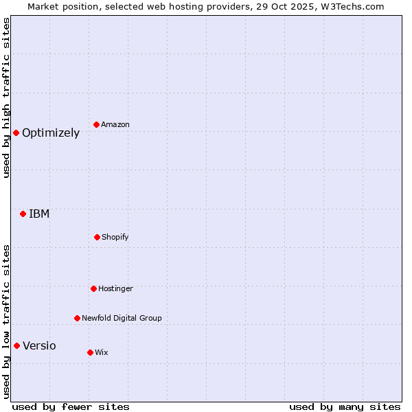 Market position of IBM vs. Versio vs. Optimizely
