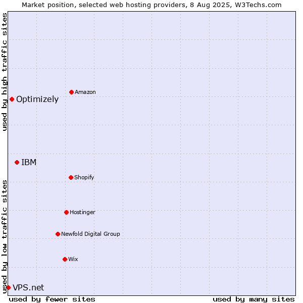 Market position of IBM vs. Optimizely vs. VPS.net