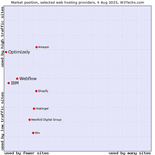 Market position of Webflow vs. IBM vs. Optimizely