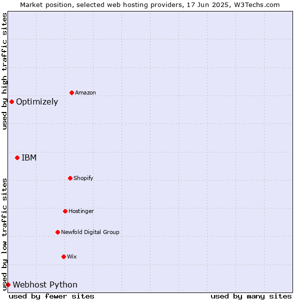 Market position of IBM vs. Optimizely vs. Webhost Python