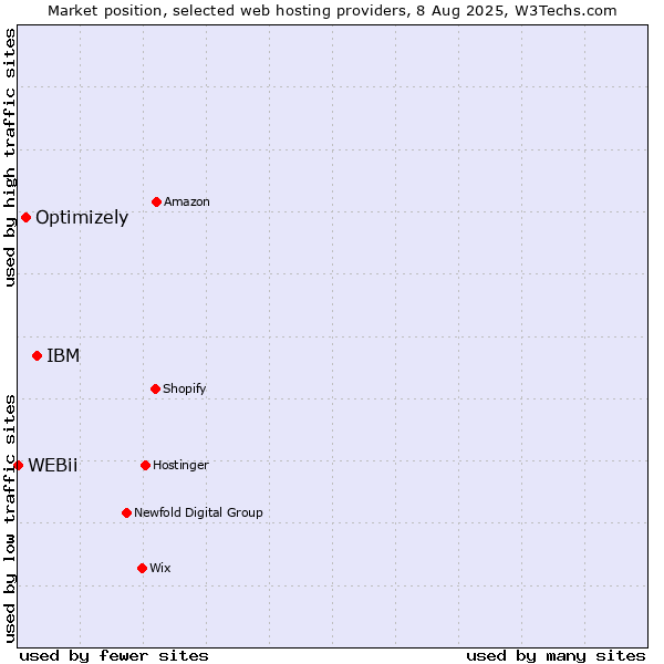 Market position of IBM vs. Optimizely vs. WEBii