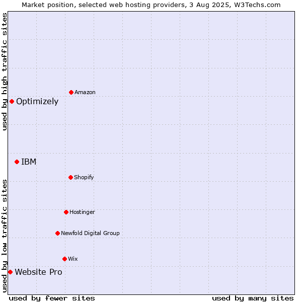 Market position of IBM vs. Optimizely vs. Website Pro