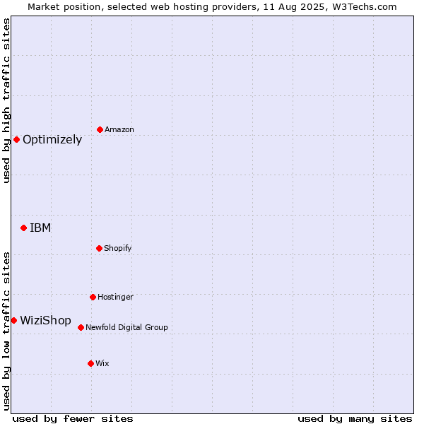 Market position of IBM vs. Optimizely vs. WiziShop